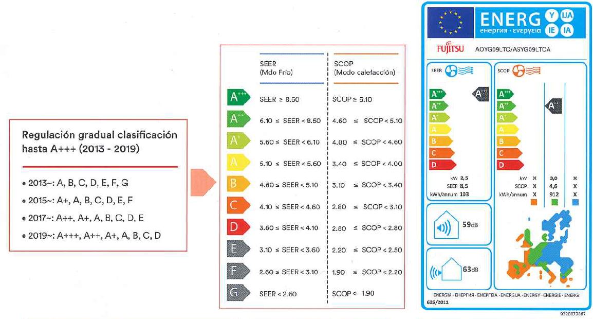 etiqueta eficiencia energetica equipo climatizacion